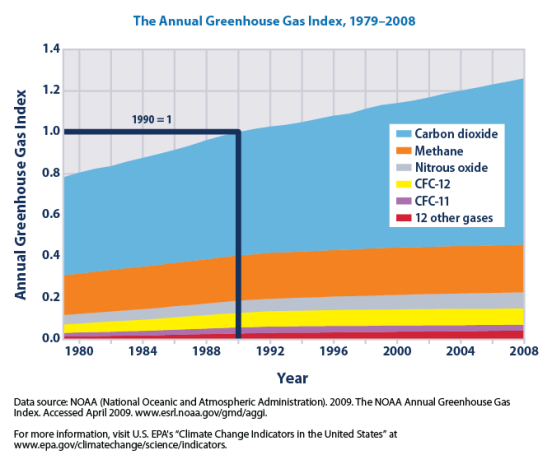 Annual_greenhouse_gas_index,_1979-2008_(EPA,_2010)._Indicator_of_radiative_forcing